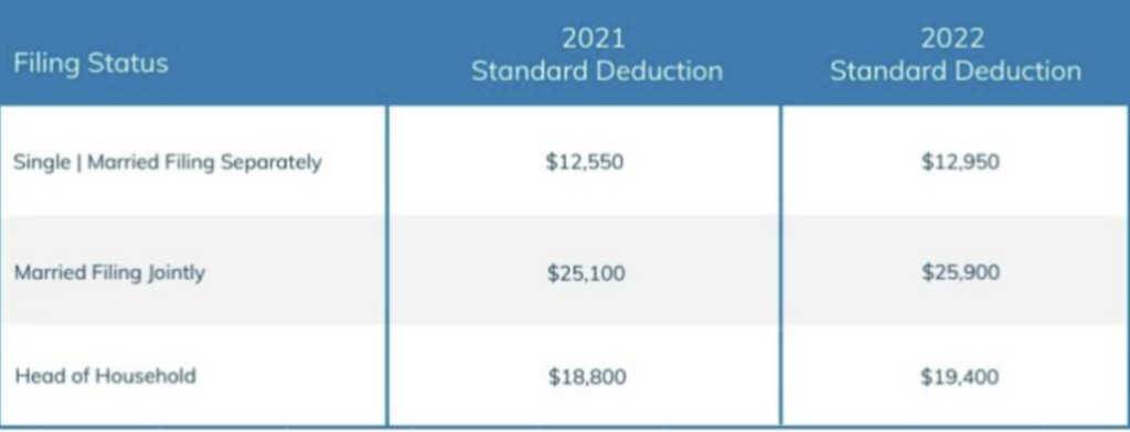 standard deduction levels for taxes